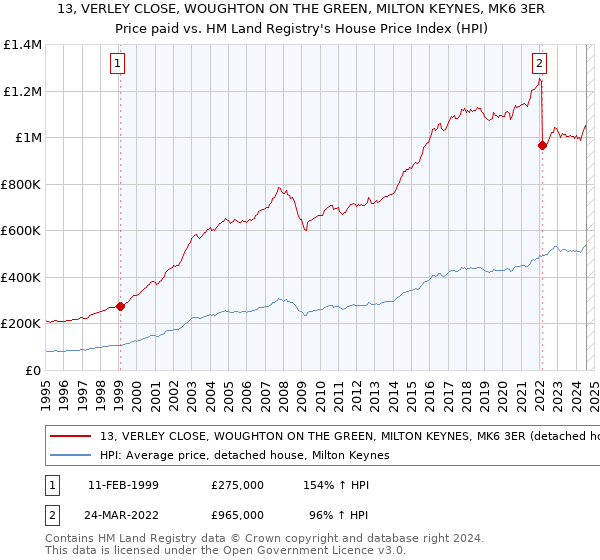 13, VERLEY CLOSE, WOUGHTON ON THE GREEN, MILTON KEYNES, MK6 3ER: Price paid vs HM Land Registry's House Price Index