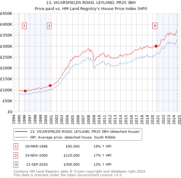 13, VICARSFIELDS ROAD, LEYLAND, PR25 3BH: Price paid vs HM Land Registry's House Price Index