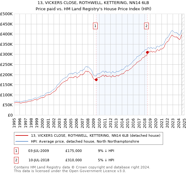 13, VICKERS CLOSE, ROTHWELL, KETTERING, NN14 6LB: Price paid vs HM Land Registry's House Price Index