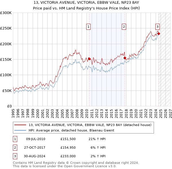 13, VICTORIA AVENUE, VICTORIA, EBBW VALE, NP23 8AY: Price paid vs HM Land Registry's House Price Index