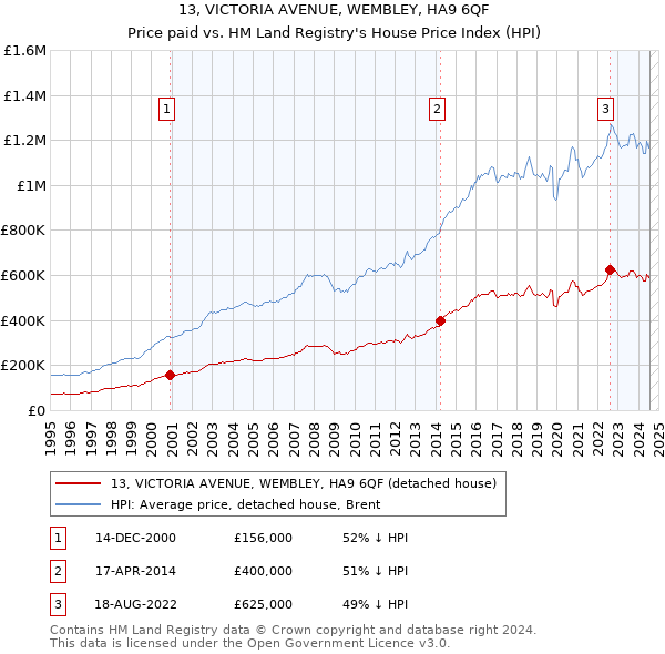 13, VICTORIA AVENUE, WEMBLEY, HA9 6QF: Price paid vs HM Land Registry's House Price Index