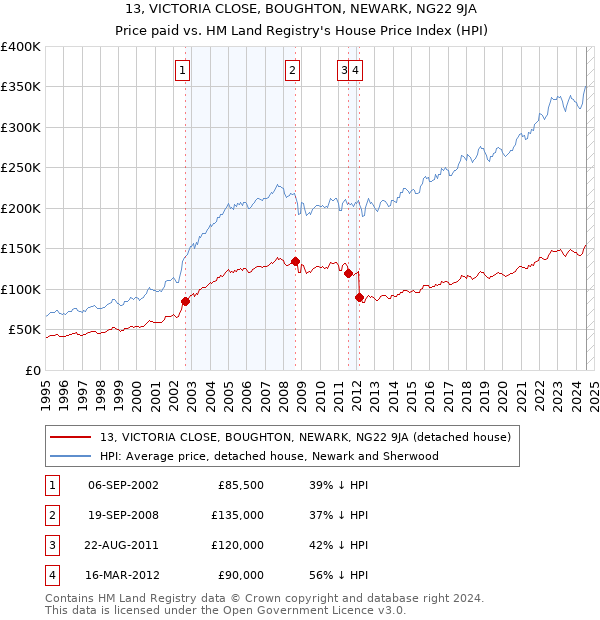 13, VICTORIA CLOSE, BOUGHTON, NEWARK, NG22 9JA: Price paid vs HM Land Registry's House Price Index