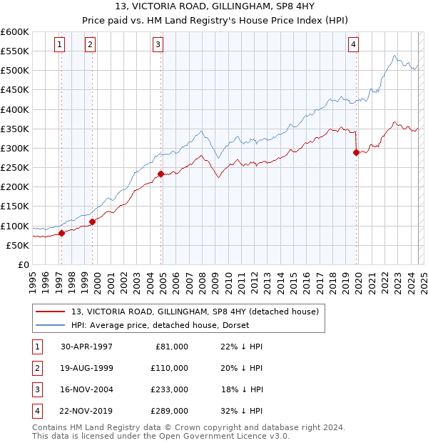 13, VICTORIA ROAD, GILLINGHAM, SP8 4HY: Price paid vs HM Land Registry's House Price Index