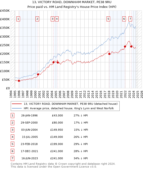 13, VICTORY ROAD, DOWNHAM MARKET, PE38 9RU: Price paid vs HM Land Registry's House Price Index