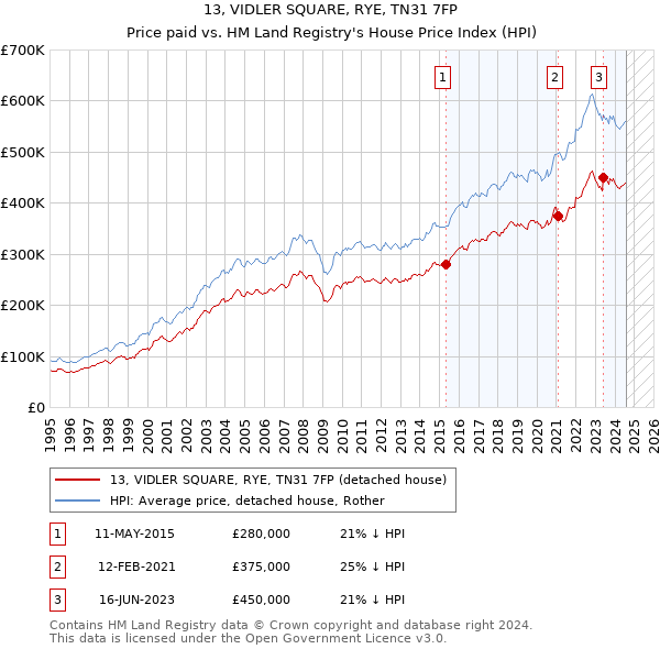 13, VIDLER SQUARE, RYE, TN31 7FP: Price paid vs HM Land Registry's House Price Index