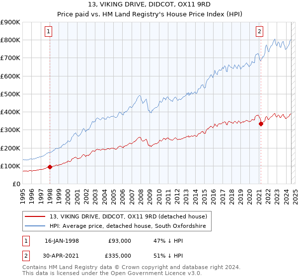 13, VIKING DRIVE, DIDCOT, OX11 9RD: Price paid vs HM Land Registry's House Price Index