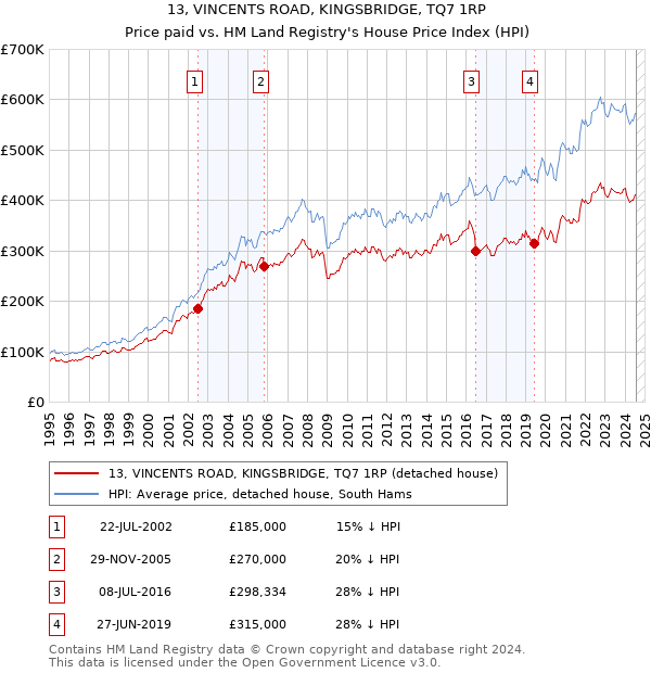 13, VINCENTS ROAD, KINGSBRIDGE, TQ7 1RP: Price paid vs HM Land Registry's House Price Index