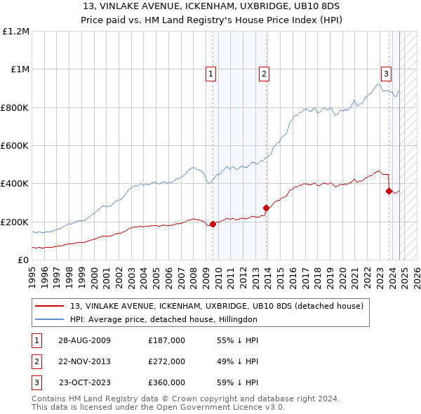 13, VINLAKE AVENUE, ICKENHAM, UXBRIDGE, UB10 8DS: Price paid vs HM Land Registry's House Price Index