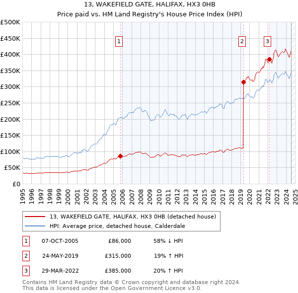 13, WAKEFIELD GATE, HALIFAX, HX3 0HB: Price paid vs HM Land Registry's House Price Index