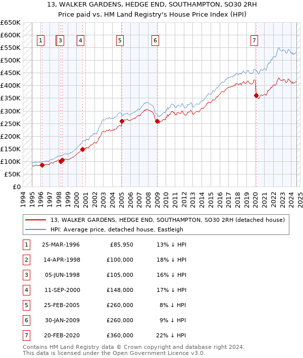 13, WALKER GARDENS, HEDGE END, SOUTHAMPTON, SO30 2RH: Price paid vs HM Land Registry's House Price Index