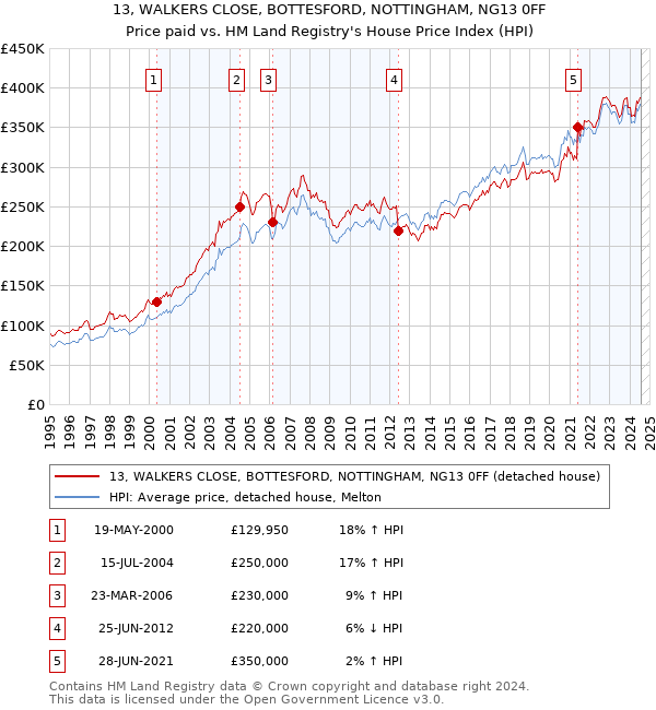 13, WALKERS CLOSE, BOTTESFORD, NOTTINGHAM, NG13 0FF: Price paid vs HM Land Registry's House Price Index