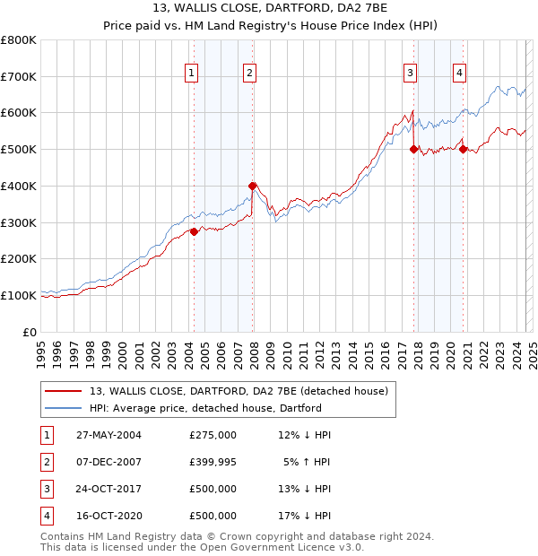 13, WALLIS CLOSE, DARTFORD, DA2 7BE: Price paid vs HM Land Registry's House Price Index