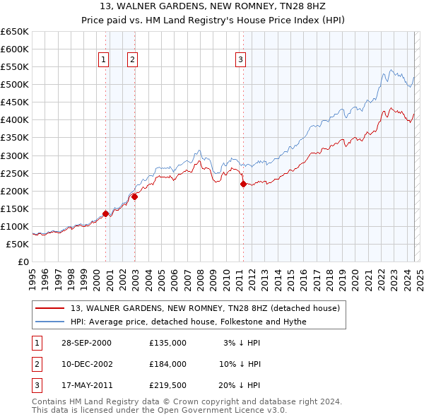 13, WALNER GARDENS, NEW ROMNEY, TN28 8HZ: Price paid vs HM Land Registry's House Price Index