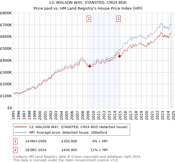 13, WALSON WAY, STANSTED, CM24 8GD: Price paid vs HM Land Registry's House Price Index