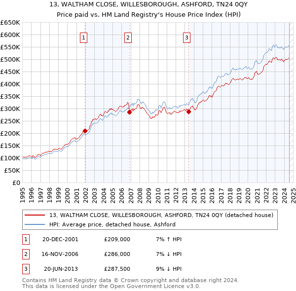 13, WALTHAM CLOSE, WILLESBOROUGH, ASHFORD, TN24 0QY: Price paid vs HM Land Registry's House Price Index