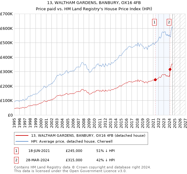 13, WALTHAM GARDENS, BANBURY, OX16 4FB: Price paid vs HM Land Registry's House Price Index