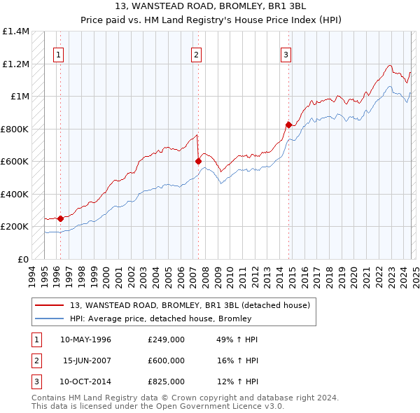 13, WANSTEAD ROAD, BROMLEY, BR1 3BL: Price paid vs HM Land Registry's House Price Index