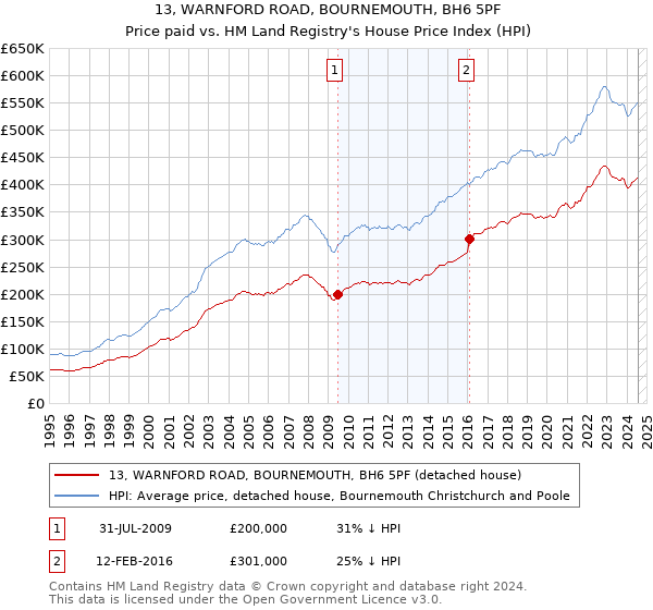 13, WARNFORD ROAD, BOURNEMOUTH, BH6 5PF: Price paid vs HM Land Registry's House Price Index