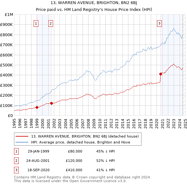 13, WARREN AVENUE, BRIGHTON, BN2 6BJ: Price paid vs HM Land Registry's House Price Index