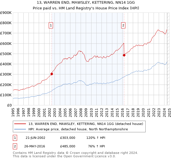 13, WARREN END, MAWSLEY, KETTERING, NN14 1GG: Price paid vs HM Land Registry's House Price Index