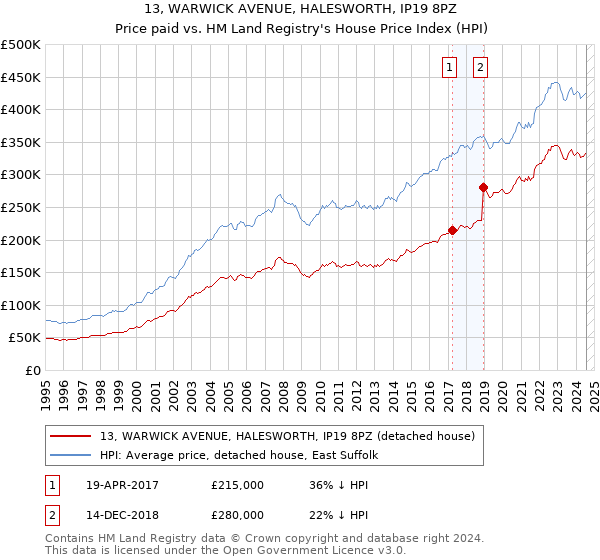 13, WARWICK AVENUE, HALESWORTH, IP19 8PZ: Price paid vs HM Land Registry's House Price Index