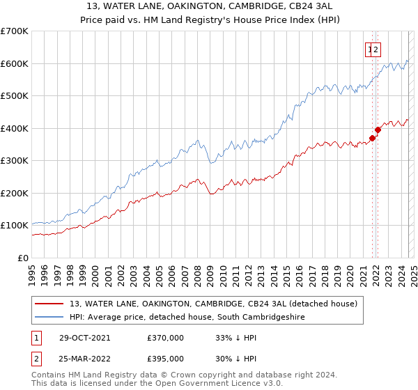 13, WATER LANE, OAKINGTON, CAMBRIDGE, CB24 3AL: Price paid vs HM Land Registry's House Price Index