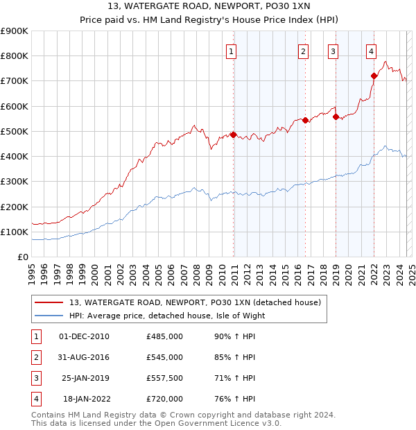 13, WATERGATE ROAD, NEWPORT, PO30 1XN: Price paid vs HM Land Registry's House Price Index