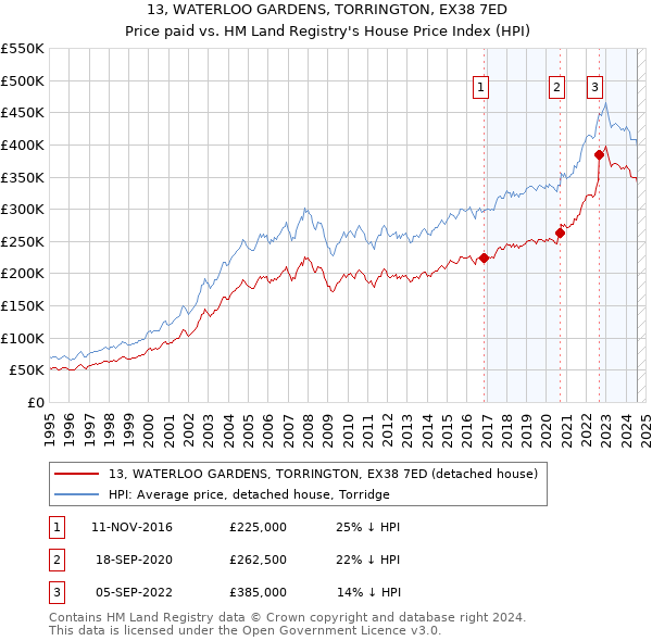 13, WATERLOO GARDENS, TORRINGTON, EX38 7ED: Price paid vs HM Land Registry's House Price Index