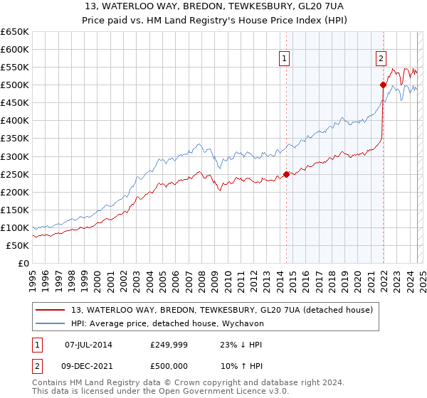 13, WATERLOO WAY, BREDON, TEWKESBURY, GL20 7UA: Price paid vs HM Land Registry's House Price Index