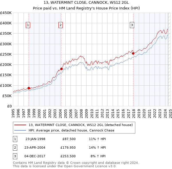 13, WATERMINT CLOSE, CANNOCK, WS12 2GL: Price paid vs HM Land Registry's House Price Index