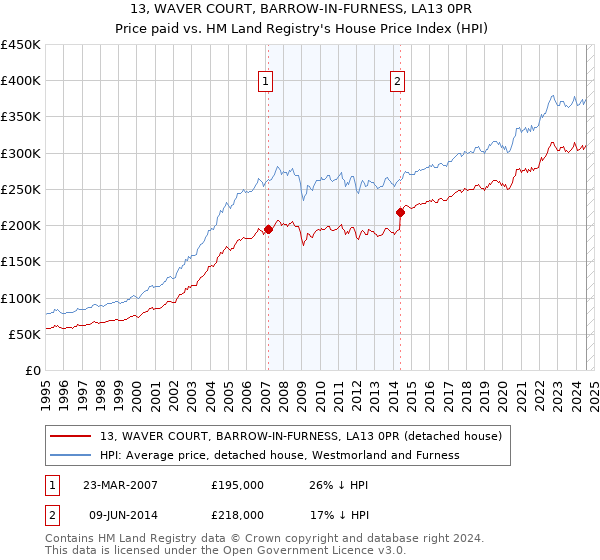 13, WAVER COURT, BARROW-IN-FURNESS, LA13 0PR: Price paid vs HM Land Registry's House Price Index