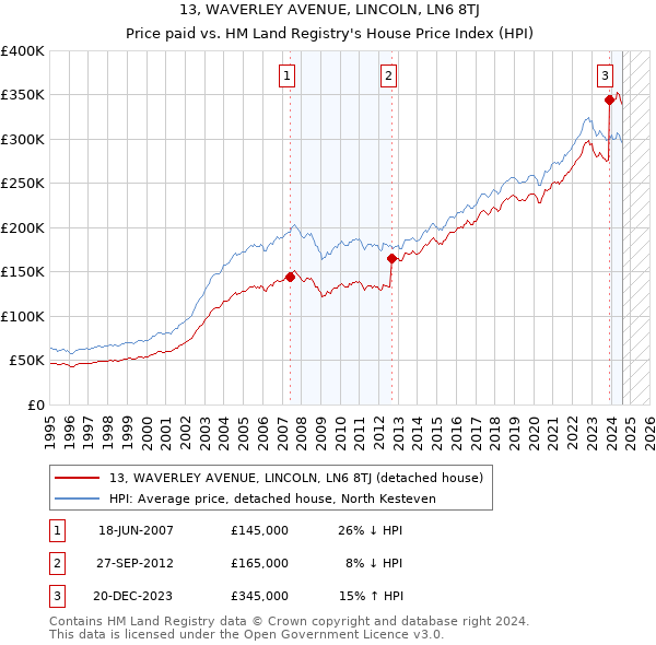 13, WAVERLEY AVENUE, LINCOLN, LN6 8TJ: Price paid vs HM Land Registry's House Price Index