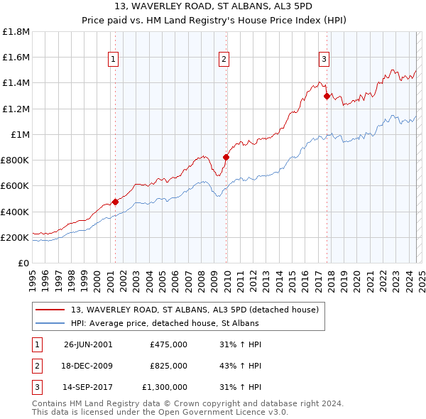 13, WAVERLEY ROAD, ST ALBANS, AL3 5PD: Price paid vs HM Land Registry's House Price Index