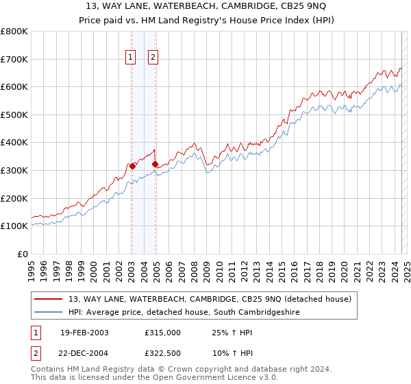 13, WAY LANE, WATERBEACH, CAMBRIDGE, CB25 9NQ: Price paid vs HM Land Registry's House Price Index