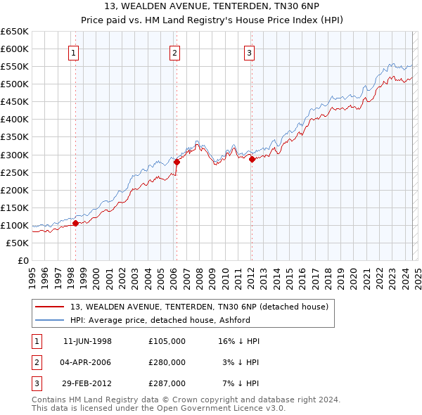 13, WEALDEN AVENUE, TENTERDEN, TN30 6NP: Price paid vs HM Land Registry's House Price Index