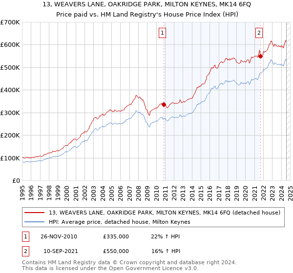 13, WEAVERS LANE, OAKRIDGE PARK, MILTON KEYNES, MK14 6FQ: Price paid vs HM Land Registry's House Price Index