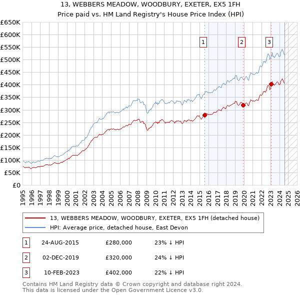 13, WEBBERS MEADOW, WOODBURY, EXETER, EX5 1FH: Price paid vs HM Land Registry's House Price Index