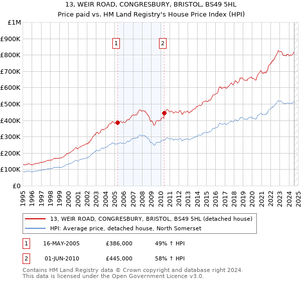 13, WEIR ROAD, CONGRESBURY, BRISTOL, BS49 5HL: Price paid vs HM Land Registry's House Price Index