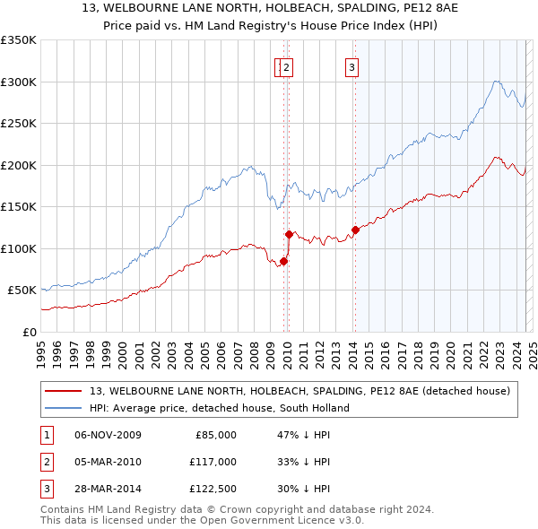 13, WELBOURNE LANE NORTH, HOLBEACH, SPALDING, PE12 8AE: Price paid vs HM Land Registry's House Price Index