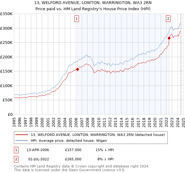 13, WELFORD AVENUE, LOWTON, WARRINGTON, WA3 2RN: Price paid vs HM Land Registry's House Price Index