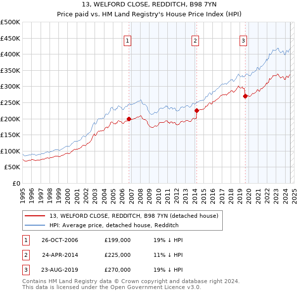 13, WELFORD CLOSE, REDDITCH, B98 7YN: Price paid vs HM Land Registry's House Price Index