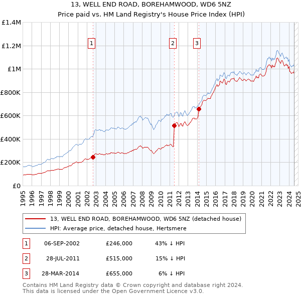 13, WELL END ROAD, BOREHAMWOOD, WD6 5NZ: Price paid vs HM Land Registry's House Price Index