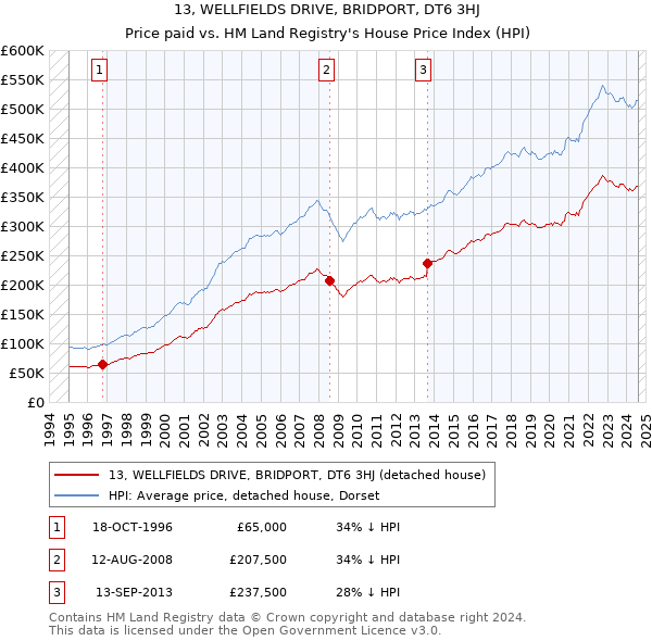 13, WELLFIELDS DRIVE, BRIDPORT, DT6 3HJ: Price paid vs HM Land Registry's House Price Index