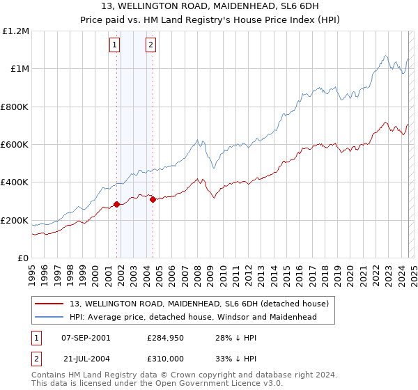 13, WELLINGTON ROAD, MAIDENHEAD, SL6 6DH: Price paid vs HM Land Registry's House Price Index