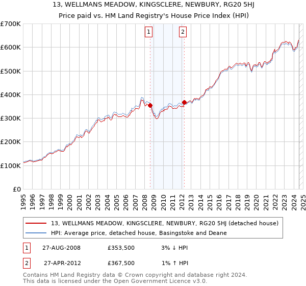 13, WELLMANS MEADOW, KINGSCLERE, NEWBURY, RG20 5HJ: Price paid vs HM Land Registry's House Price Index