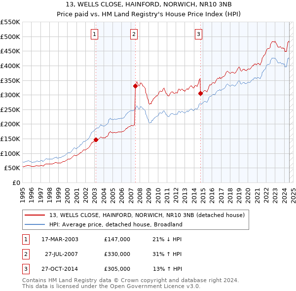 13, WELLS CLOSE, HAINFORD, NORWICH, NR10 3NB: Price paid vs HM Land Registry's House Price Index