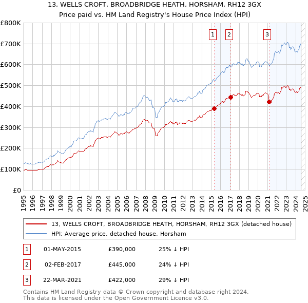 13, WELLS CROFT, BROADBRIDGE HEATH, HORSHAM, RH12 3GX: Price paid vs HM Land Registry's House Price Index