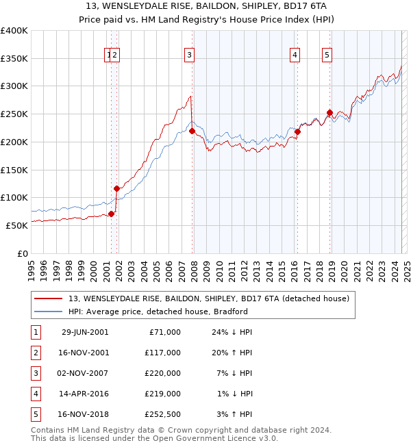 13, WENSLEYDALE RISE, BAILDON, SHIPLEY, BD17 6TA: Price paid vs HM Land Registry's House Price Index