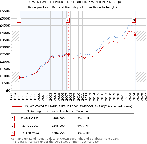 13, WENTWORTH PARK, FRESHBROOK, SWINDON, SN5 8QX: Price paid vs HM Land Registry's House Price Index