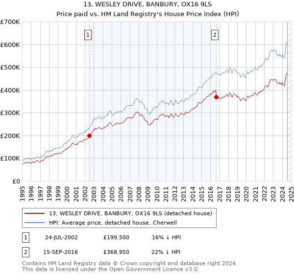 13, WESLEY DRIVE, BANBURY, OX16 9LS: Price paid vs HM Land Registry's House Price Index